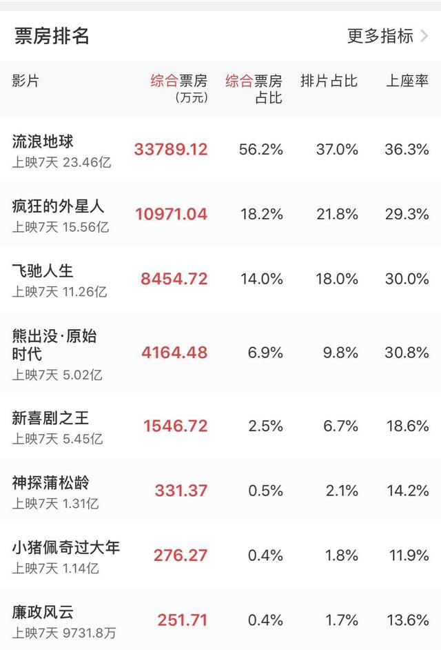 春节档投资战:吴京再度押中爆款,王宝强或亏数亿,万达冰火两重天