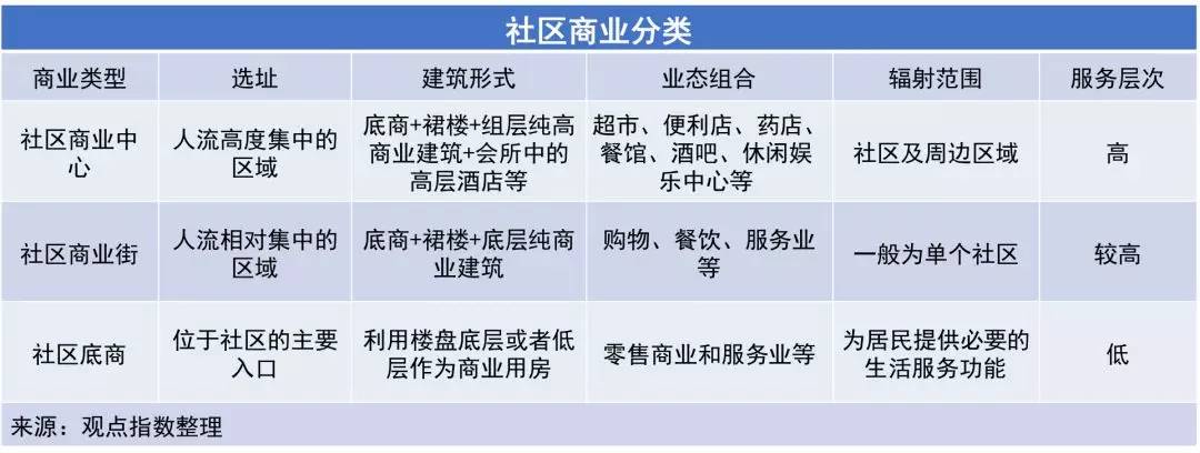 万科、保利、龙湖、绿地等25家房企社区商业产品线解读