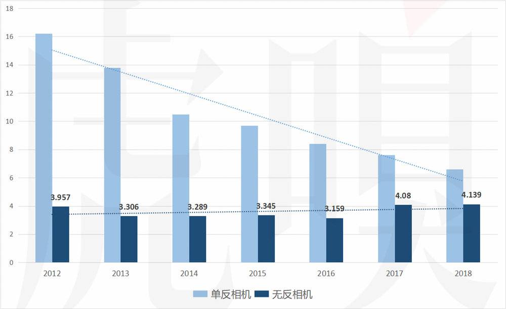 动不动被手机“吊打”，相机市场当真“药丸”了？