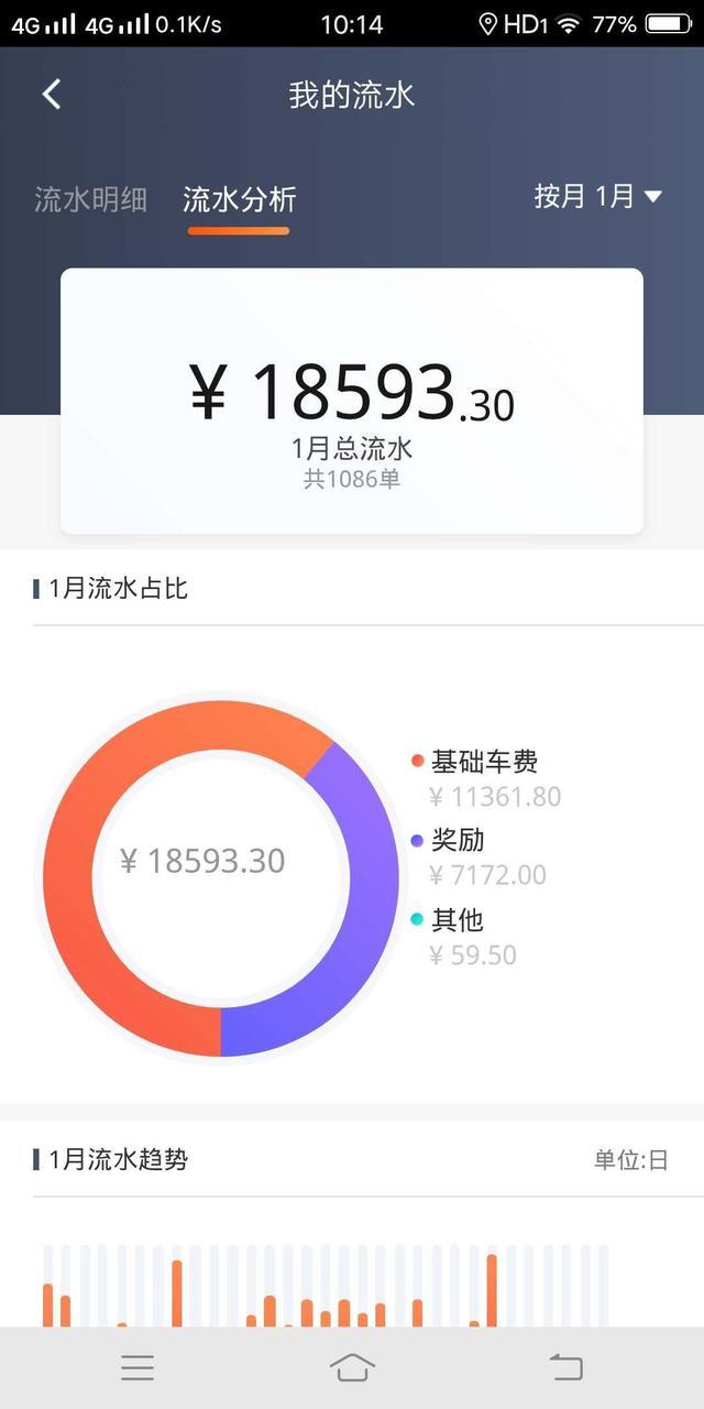 传滴滴2018年亏损109亿：主要是补贴司机及网约车规范化