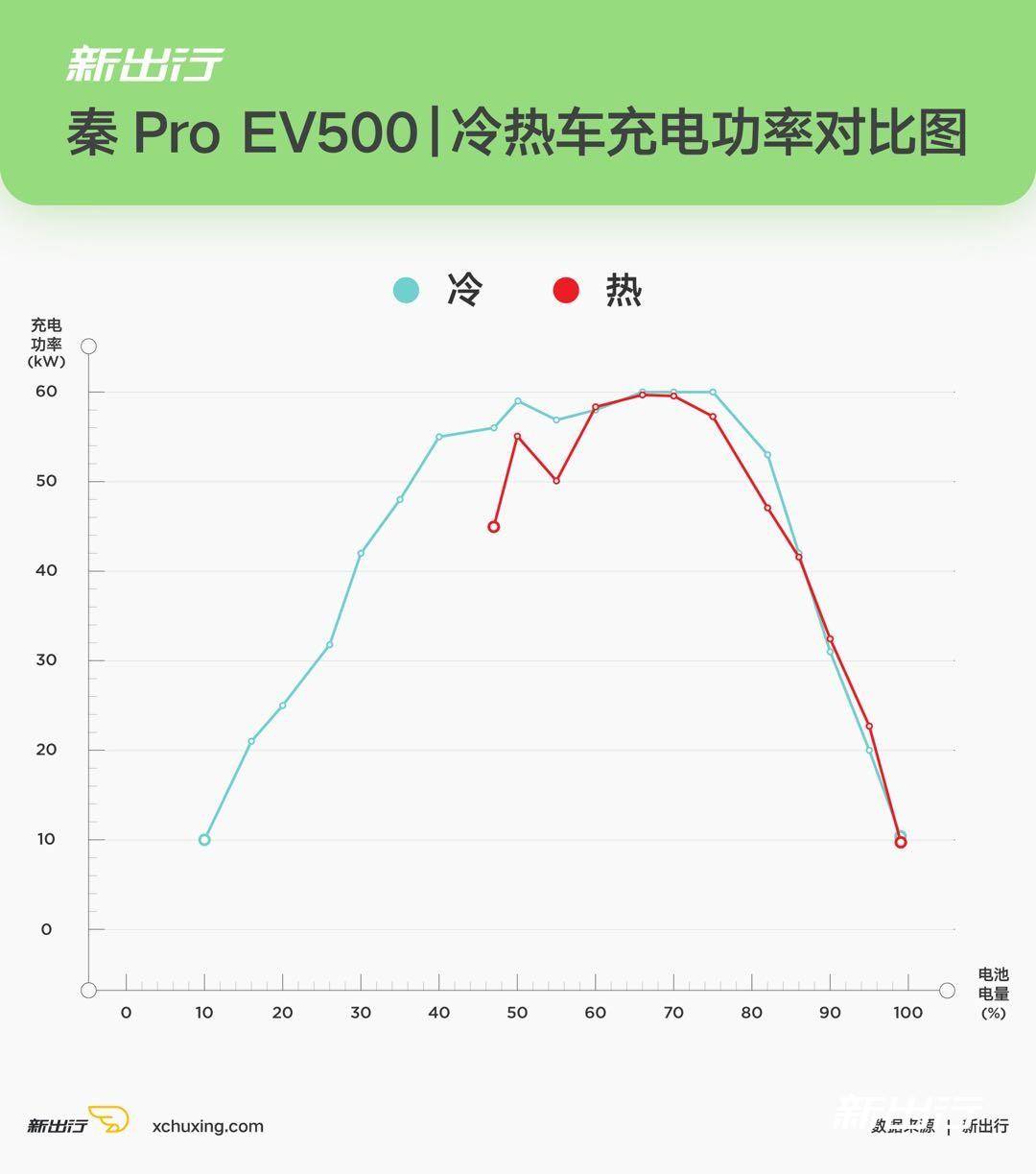 秦Pro-EV500冷热车充电功率对比图.jpg