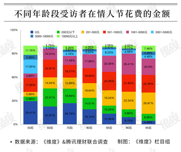 95后已成为情人节“掏腰包”主力人群，超半数花销在500元以上