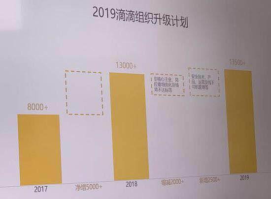滴滴“倒春寒”：裁员15%，亏损重回百亿量级