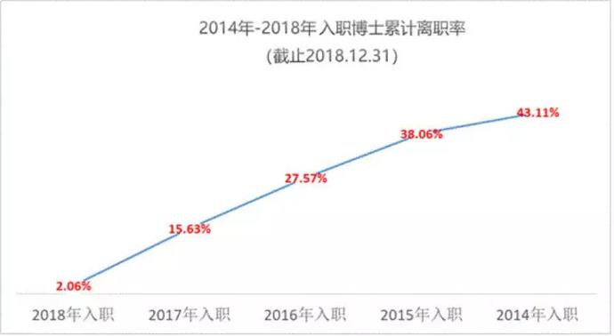 华为博士员工平均离职率21.8%，任正非签发内部邮件反思高学历人才流失