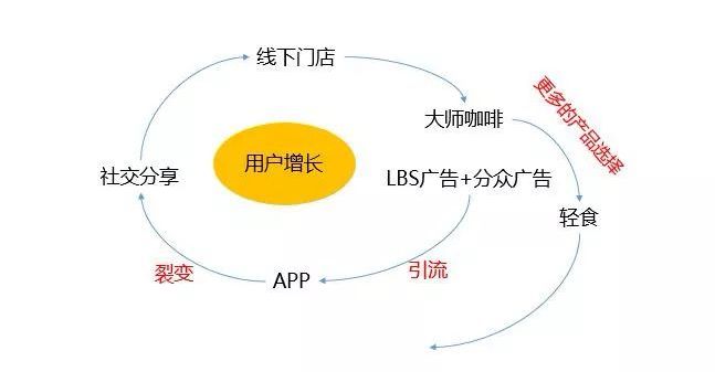 「流量池」和「冲突」，突破寒冬的最优解