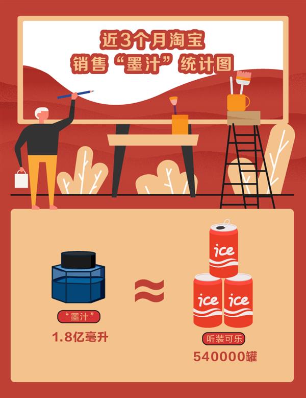 美术生3个月淘宝买走1.8亿毫升墨汁：可灌满54万罐可乐