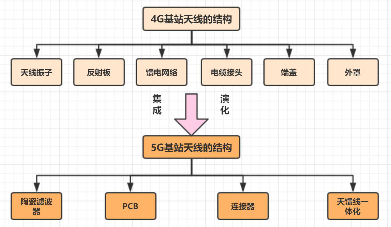 massive mimo 技术的应用和天线方案复杂度提升使得5g 基站天线结构的