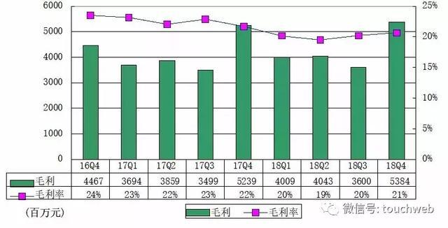 唯品会Q4季报图解:净利6.887亿 同比增长2.3%