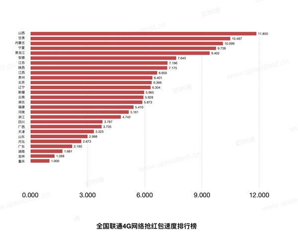 2019春节全国抢红包速度排行榜：电信最给力