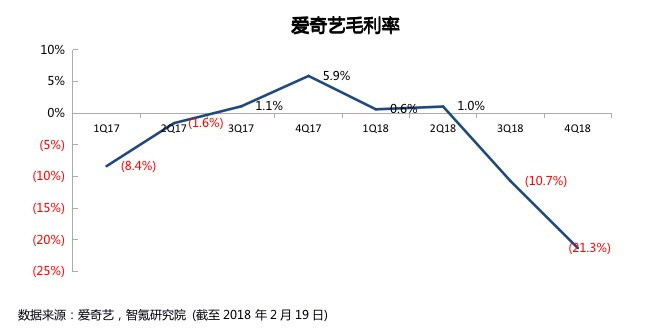 业绩回顾 | 营收与会员增长双双超预期 爱奇艺的春天还有多远？