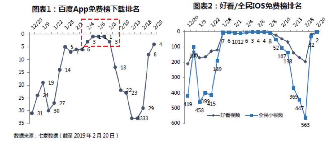 百度用12亿红包换来的繁荣能维持多久？