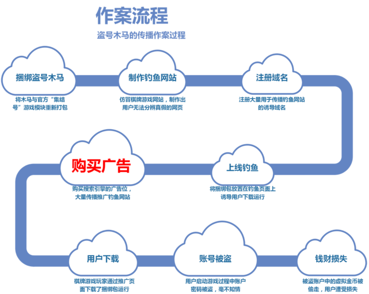 盗号木马疯狂窃取游戏币，竟还利用搜索引擎打广告？