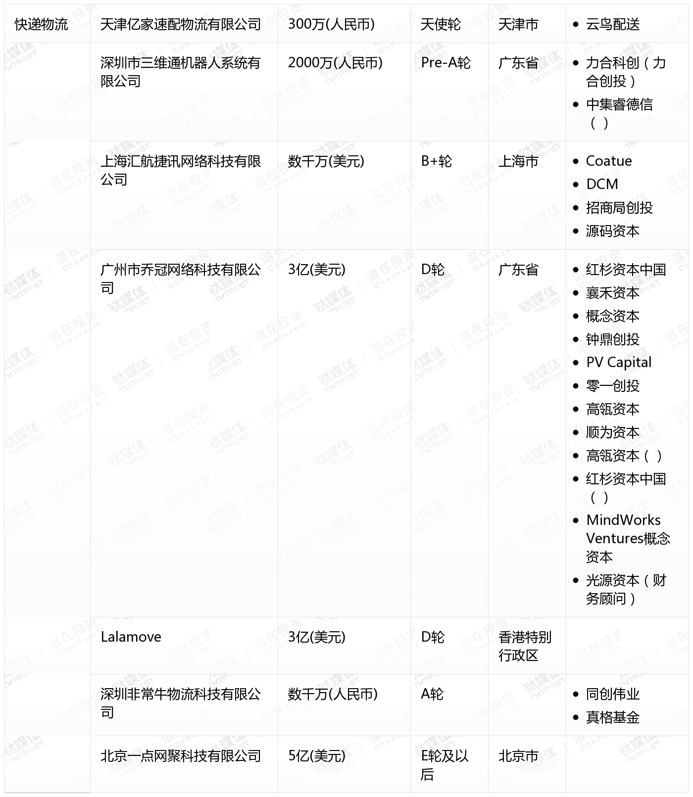 2月收录383起融资事件