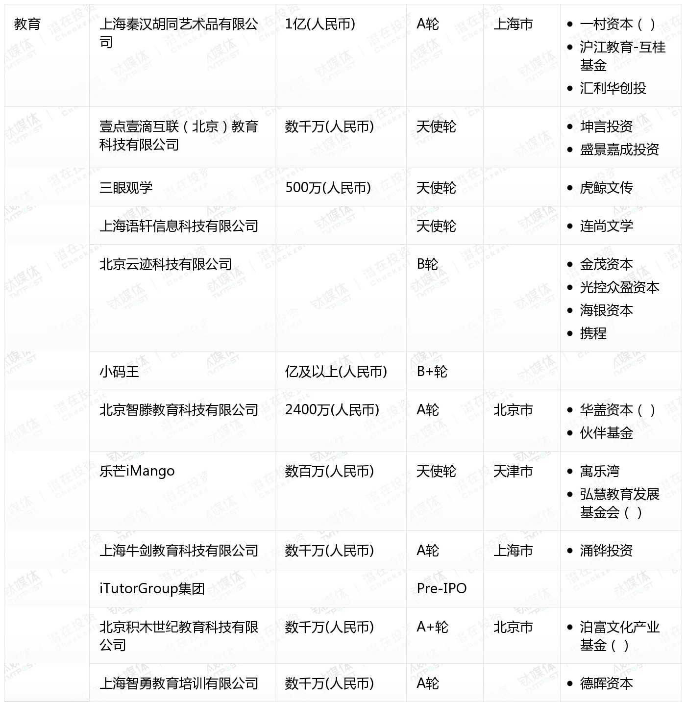 2月收录383起融资事件