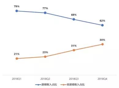 游戏灾年B站逆风上扬，全年收入超40亿，内容成用户增长杀手锏