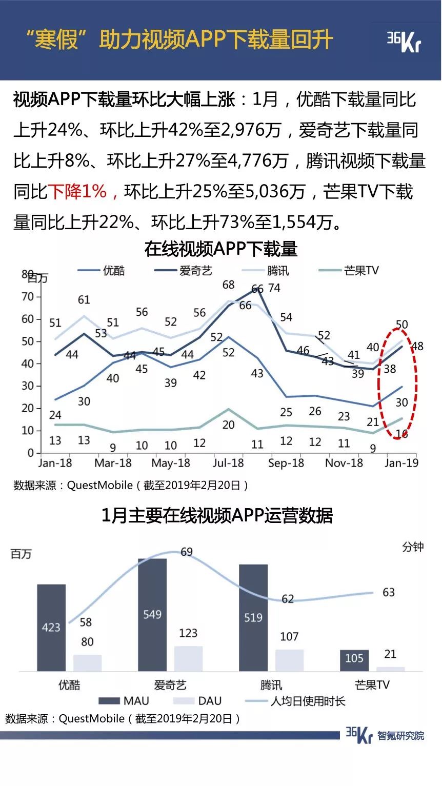 抖音用户规模已超微博，拼多多节前交易低迷期延长一倍 | 1月智氪数据跟踪