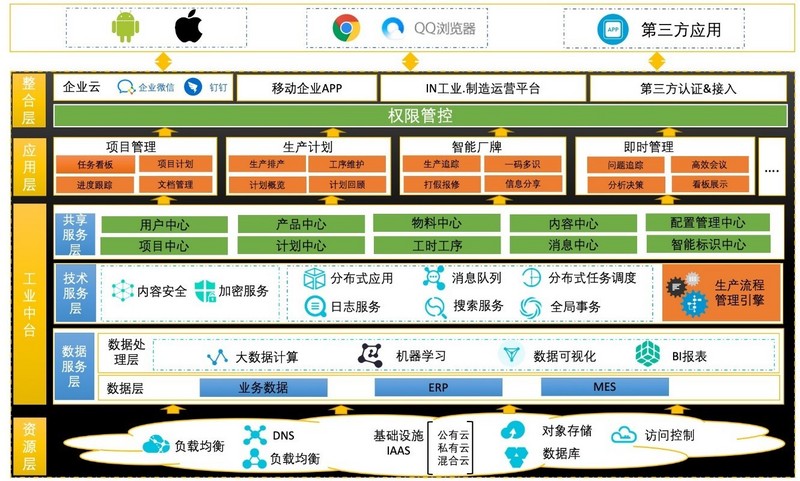工业软件对生产效益提升有限？「慧工云」想融入“规范管理”破局