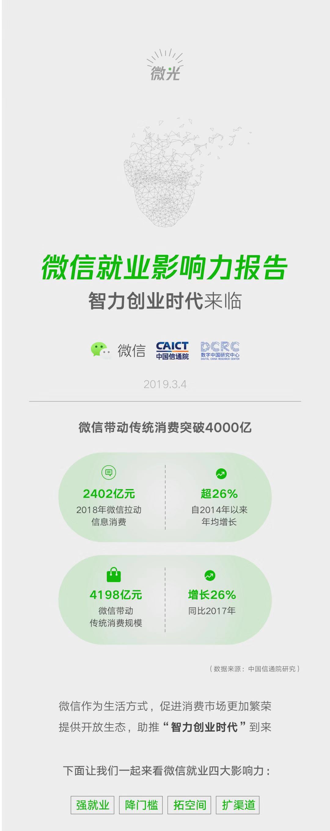 小程序成微信带动就业重要引擎，2018年带动劳动岗位182万 | 钛快讯