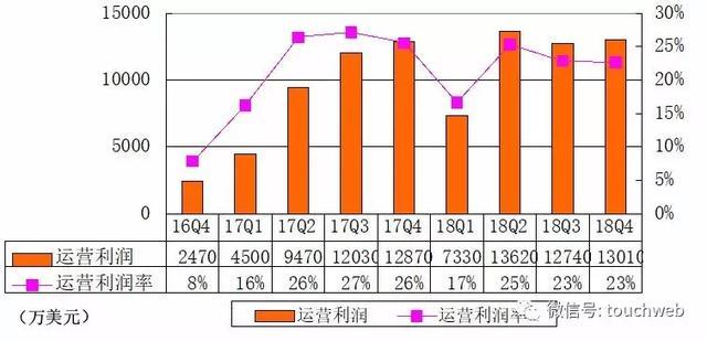 新浪Q4季报:净利1640万美元 同比下降64%