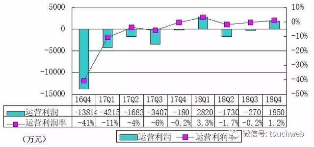 虎牙Q4季报图解：运营利润1850万 运营利润率1.2%