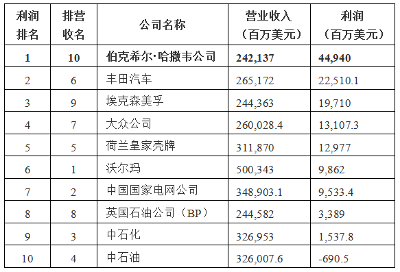 仅有25名员工的“伯克希尔·哈撒韦”：巴菲特的财富机器