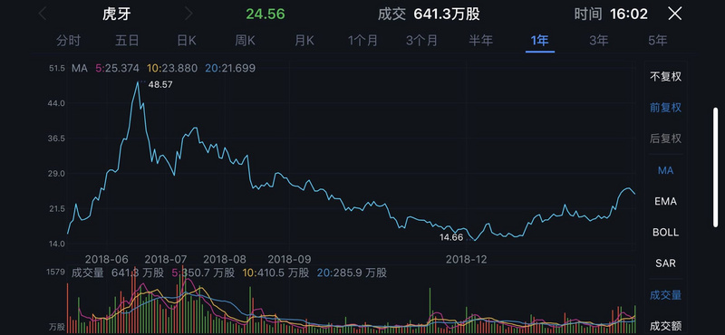 业绩快报 | 虎牙Q4营收超15亿元，连续5个季度盈利，盘后股价涨超7%