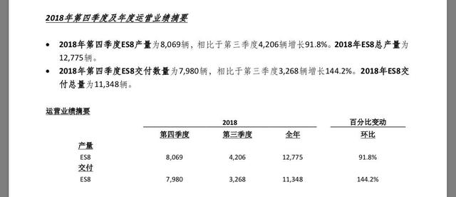蔚来去年净亏损96亿元，每卖一辆车销售成本超40万