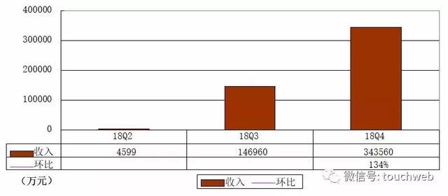 蔚来Q4季报图解:运营亏损34亿 交付7980辆ES8
