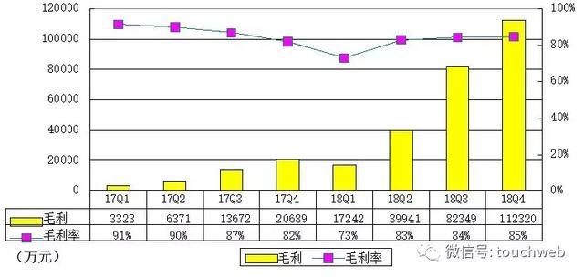 趣头条Q4季报图解：营收13.27亿 环比增长36%