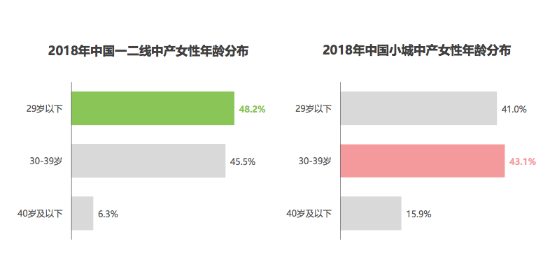 中产女性消费图鉴：占整体女性11.3%，追求体面人生又兼顾性价比