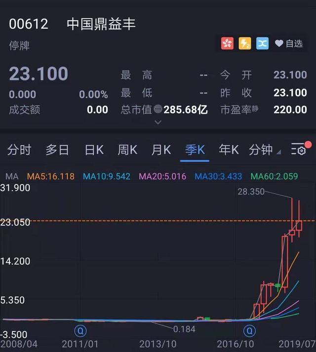 鼎益丰遭勒令停牌！两年多暴涨100倍的港股股王要“现形”？