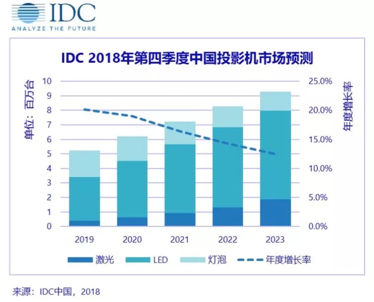 中国投影机市场2018年增长逾31% 出货量435万台