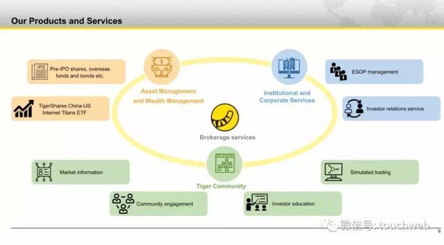 老虎证券路演PPT曝光：发行区间5到7美元 3月20日上市