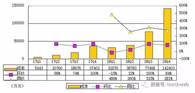 拼多多公布IPO后首份年报：Q4营收56亿 同比增379%