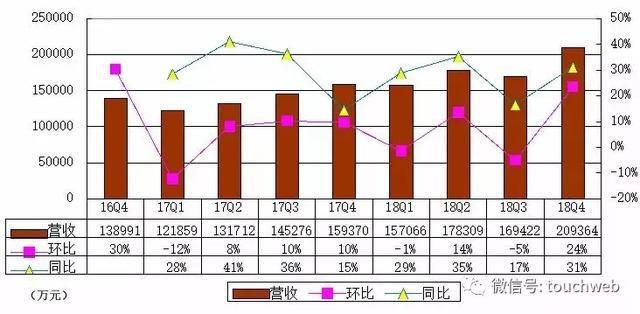 乐信Q4季报图解：净利6.9亿 同比增长585%