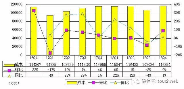 乐信Q4季报图解：净利6.9亿 同比增长585%