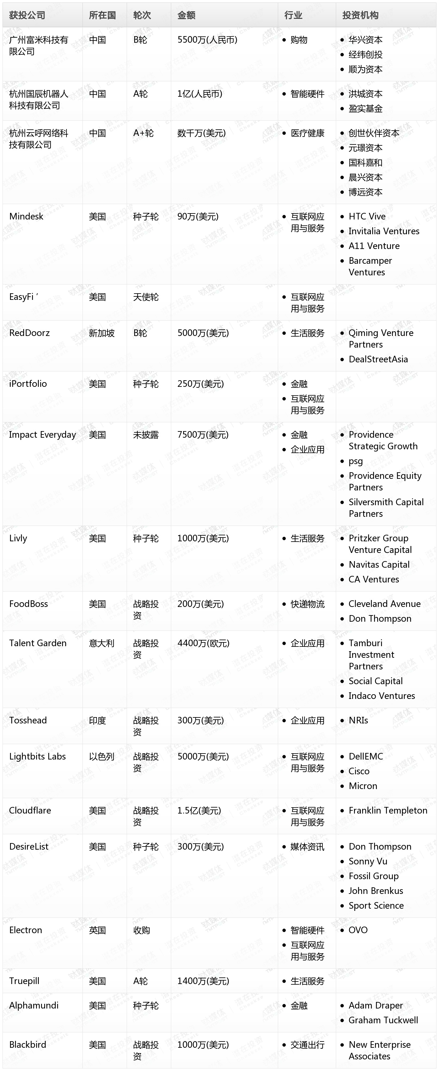 钛媒体Pro创投日报：3月13日收录投融资项目19起