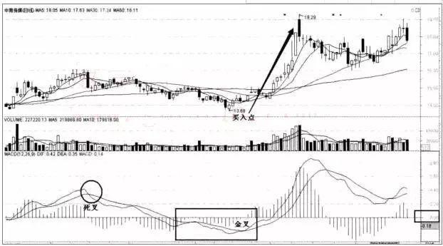 "macd"必定提前出现这样的特征,后市或将有大幅拉升行情!