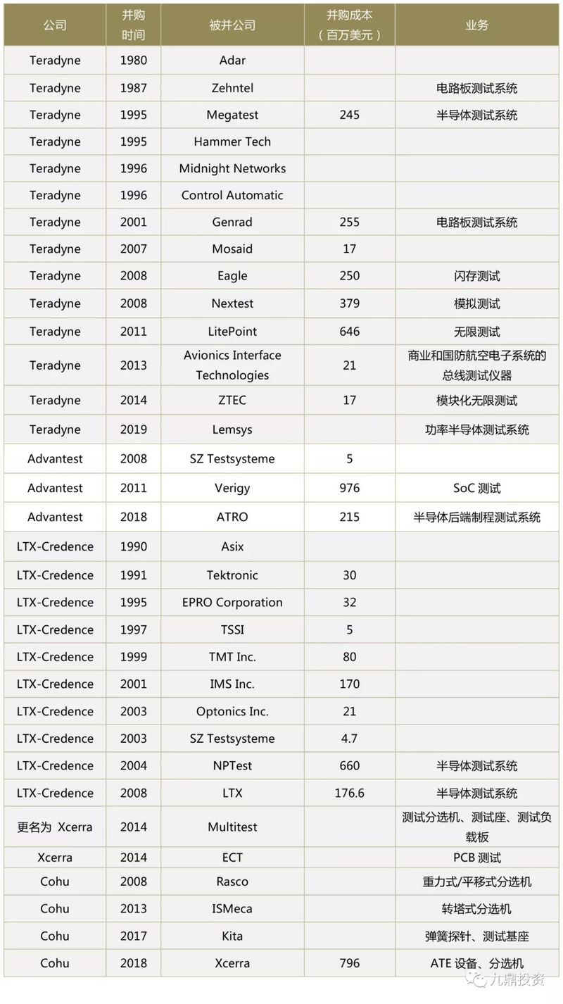 潮科技入门指南 | 半导体测试设备行业研究分析报告