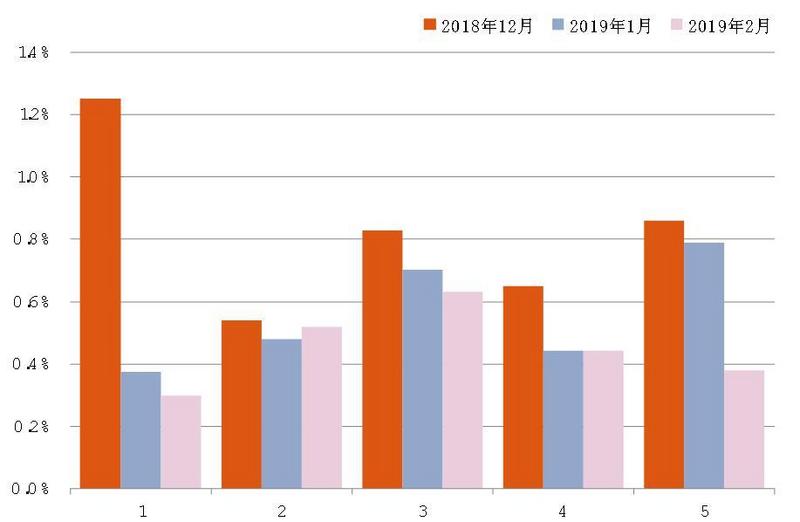第一太平戴维斯:2月全国70座大中城市新建住宅价格指数稍有放缓