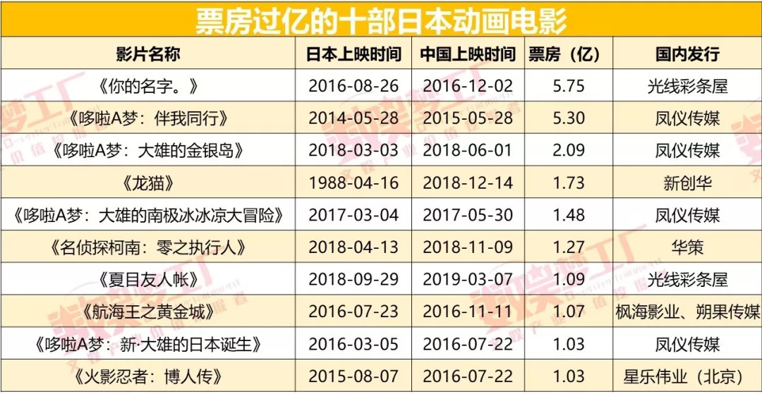 《夏目友人帐》票房过亿，10部在华破亿的日本动画电影有何共同之处？