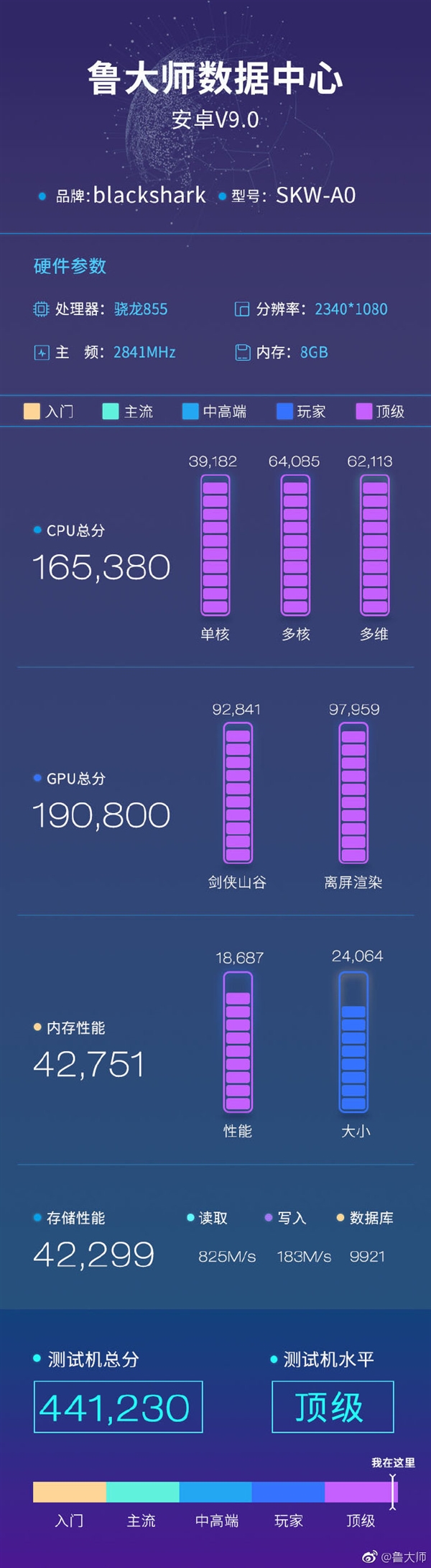 黑鲨手机2鲁大师跑分公布：441230分刷新骁龙855旗舰纪录