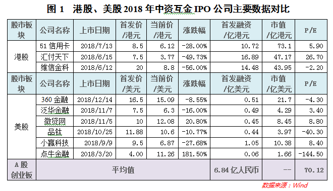 没有上不了市的互金公司,只有不懂资本运作的老板