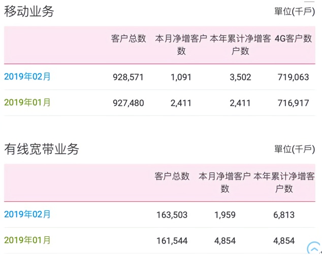 中国移动2月4G用户超7.2亿，宽带用户超1.64亿