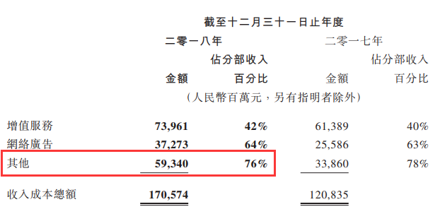 腾讯金融，暗度陈仓？
