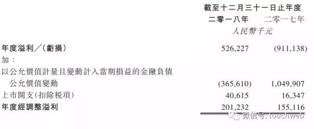 宝宝树公布上市后首份年报：经调整利润2亿 同比增29.7%