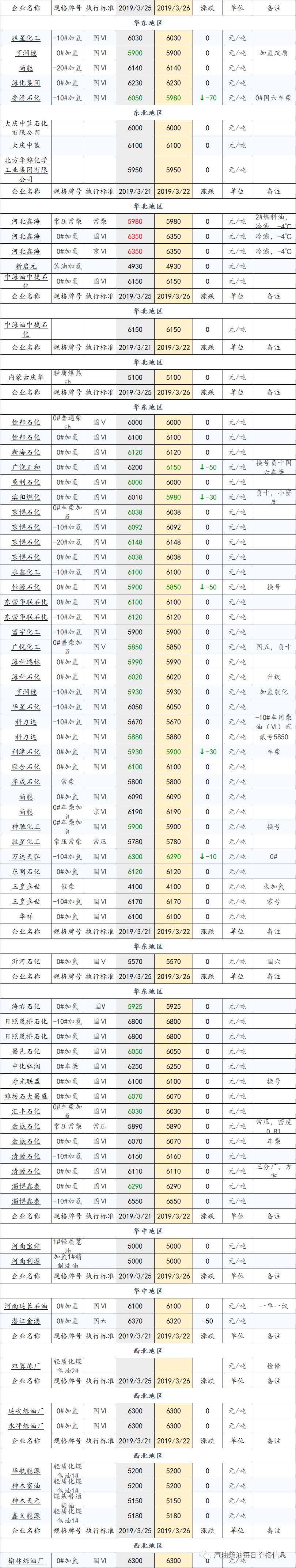 最新油价消息，汽油、柴油价格上调82元/吨，两天后92汽油重回七元时代