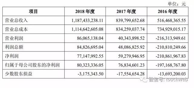 UCloud完成科创板上市辅导：去年营收11.9亿 季昕华持股近14%