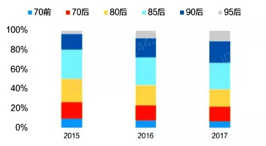 人口拐点还有九年，消费拐点还有多久？