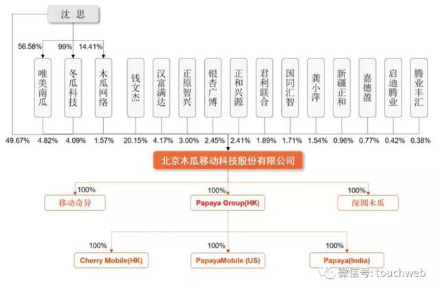 木瓜移动冲刺科创板：号称60%是技术人员 但研发占比不足1%